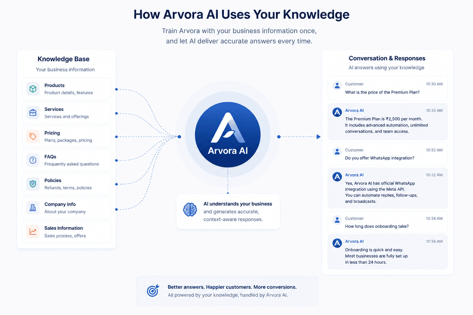 How Arvora AI Uses Your Knowledge Simple Setup