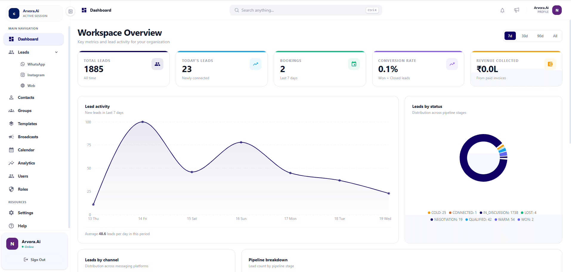Arvora.AI Dashboard Workspace Overview